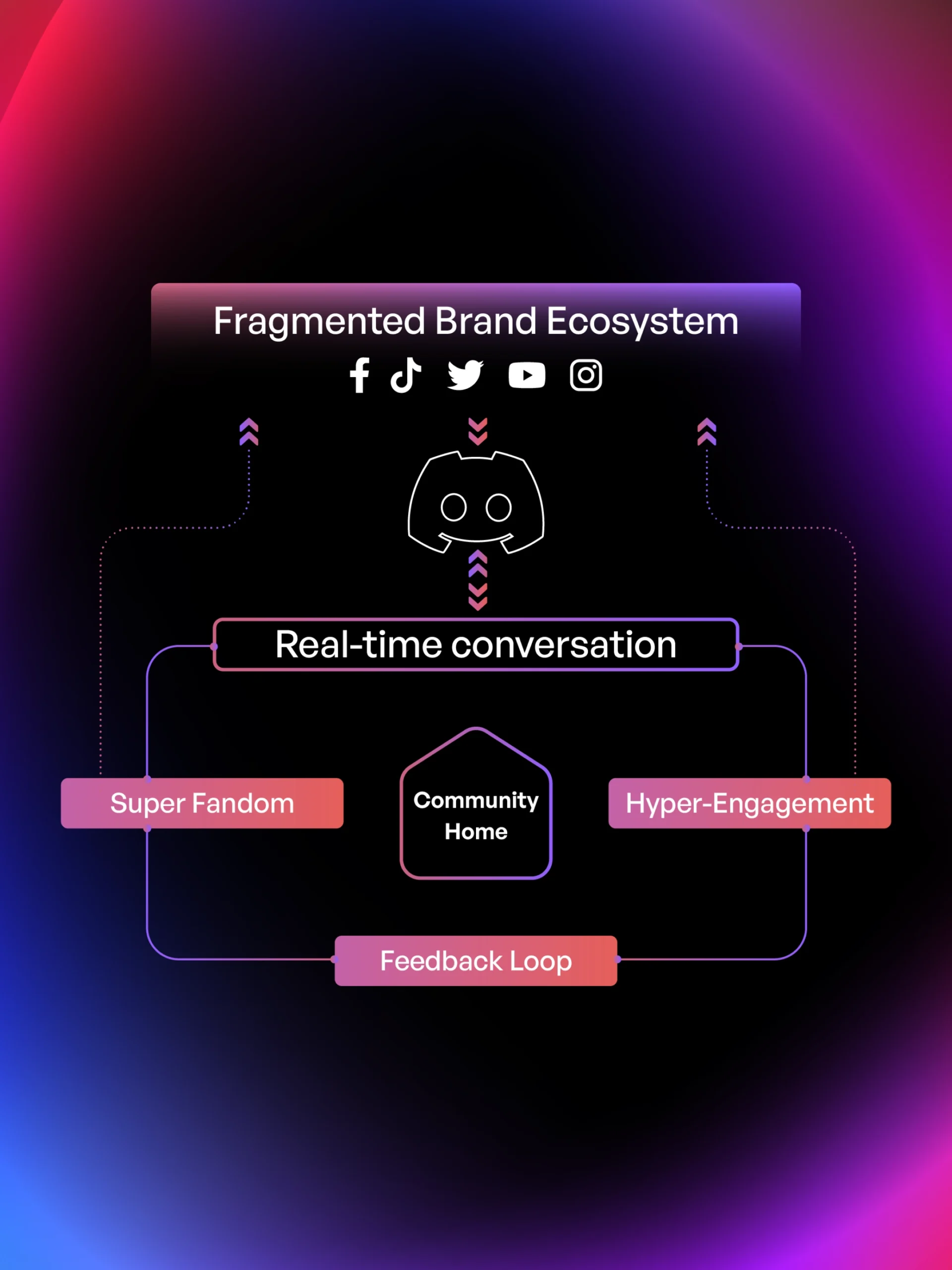 GMGN Labs - Discord White Paper - Document Infographic example 2 - Mobile An infographic taken from the GMGN Labs Discord white paper, showcasing how data can be made simple through simple shapes and icons.